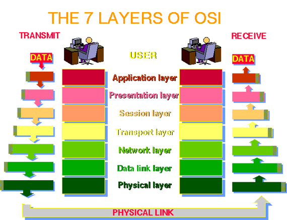 ISO/OSI model