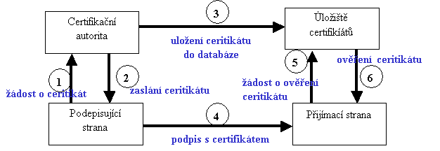 7-postup_certifikacniho_procesu.gif
