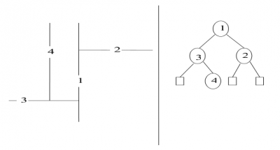 Geometrická interpretace 2-D stromu, každý vložený bod dělí, jistou část roviny na dvě "poloroviny"